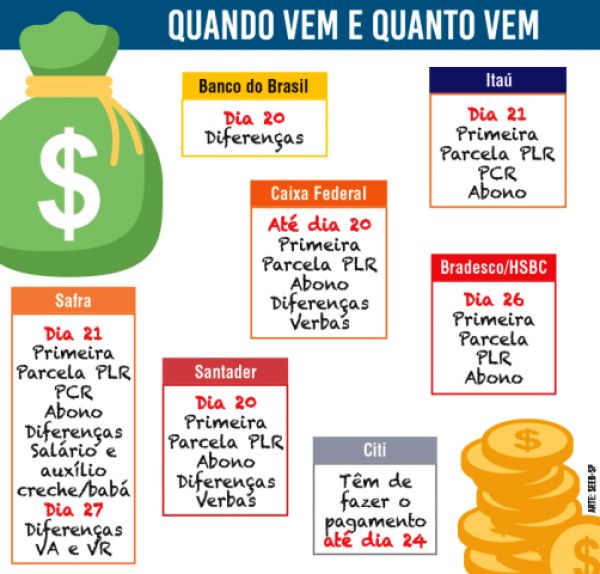 Calendário de créditos da PLR, abono e diferenças