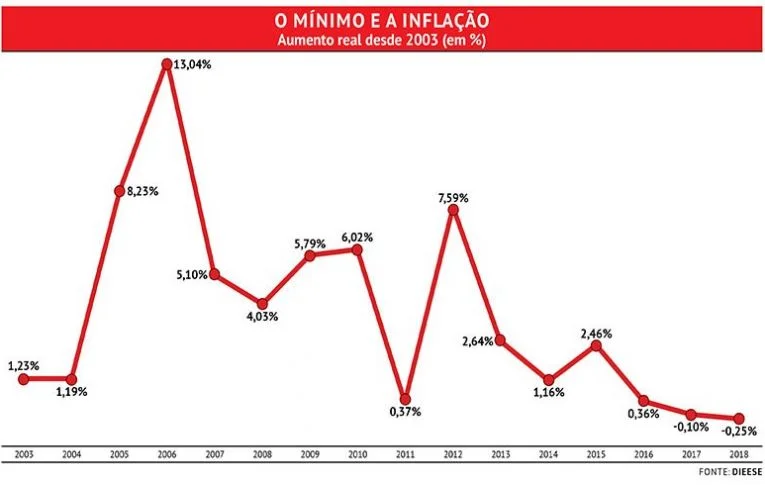 Política para salário mínimo aumentou poder de compra